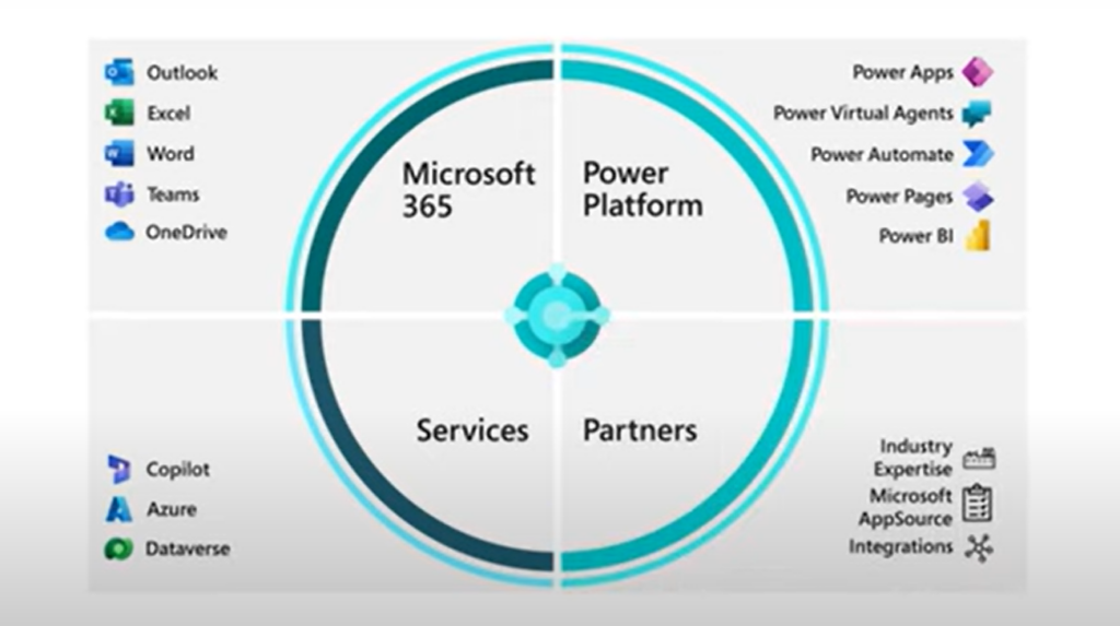 Microsoft Business Central Implementation Plan