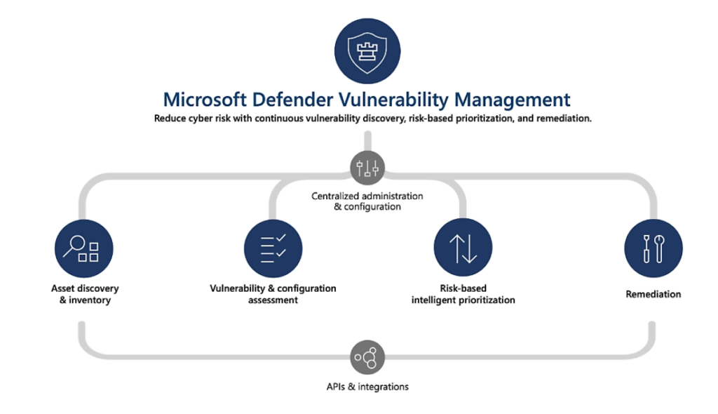 Microsoft Defender Vulnerability Management 