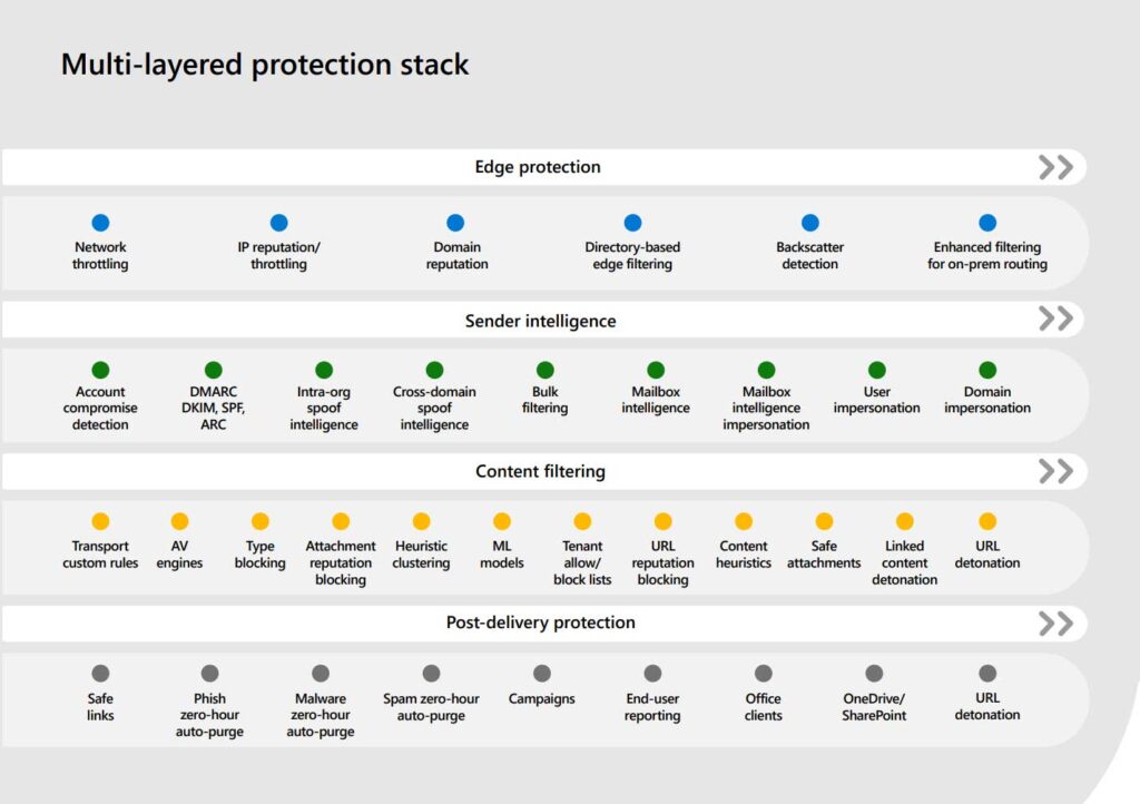 defender for office 365, microsoft defender suite, advanced threat protection