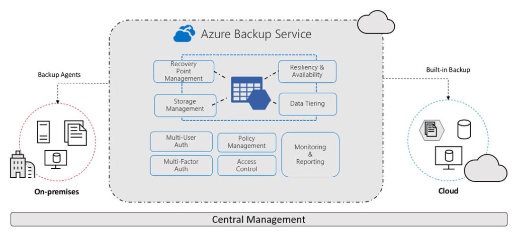 azure backup overview