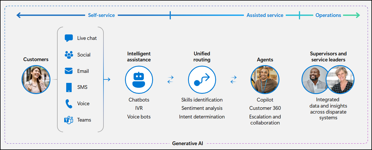 dynamics 365 contact center autonomous agents