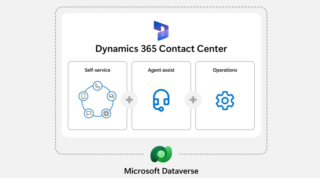 dynamics 365 contact center integrates with the Microsoft dataverse