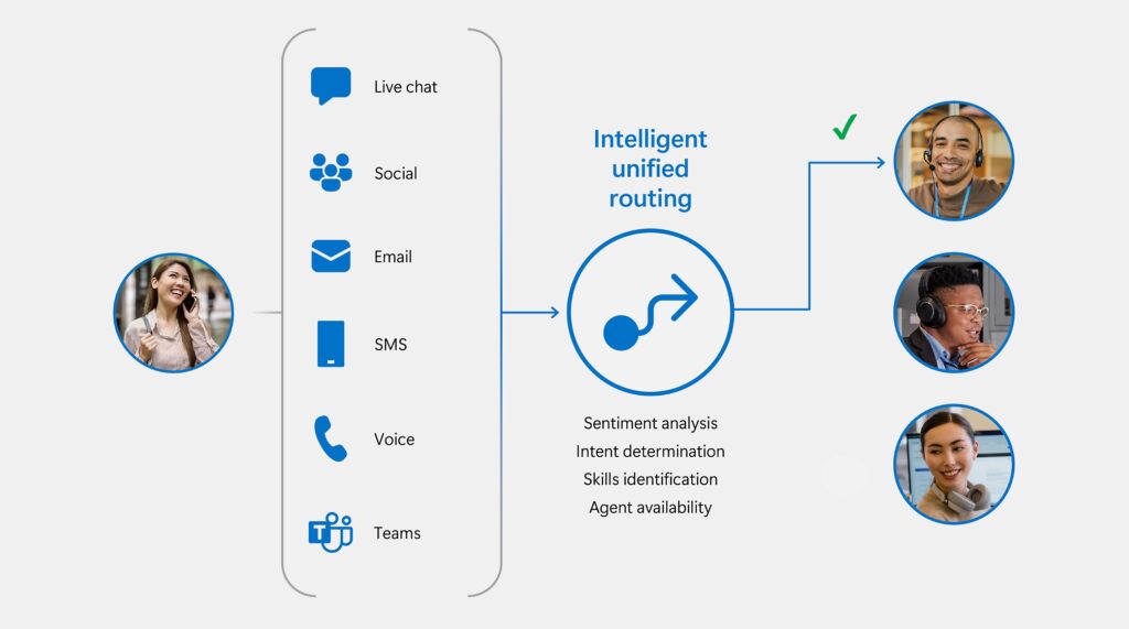 intelligent routing using AI in dynamics 365 contact center